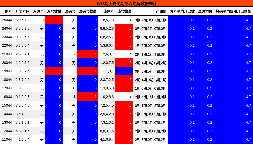 近15期历史同期冷温热码数据统计