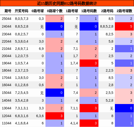 近15期历史同期012路号码数据统计