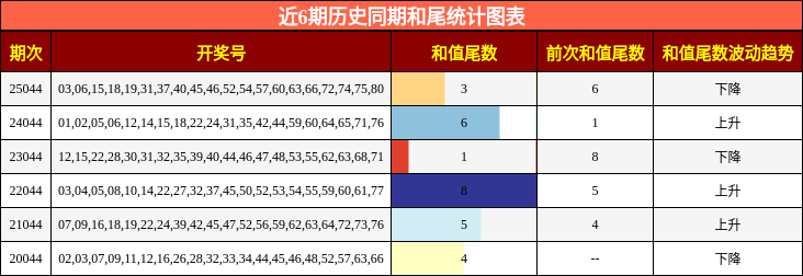 近6期历史同期和尾统计图表
