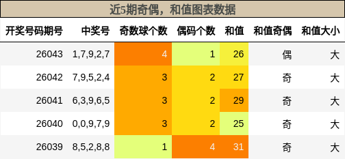 奇偶分析，和值分析