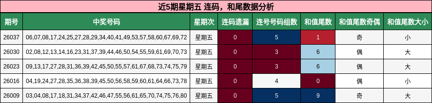 近5期星期五 连码，和尾数据分析