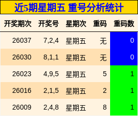 近5期星期五 重号分析统计
