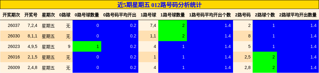 近5期星期五 012路号码分析统计