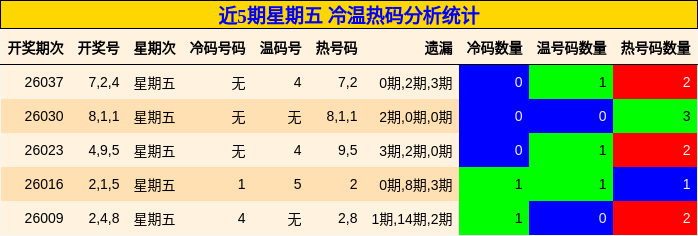 近5期星期五 冷温热码分析统计
