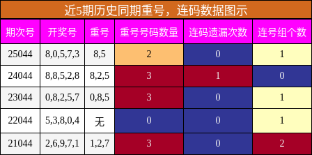 重号分析，连码分析