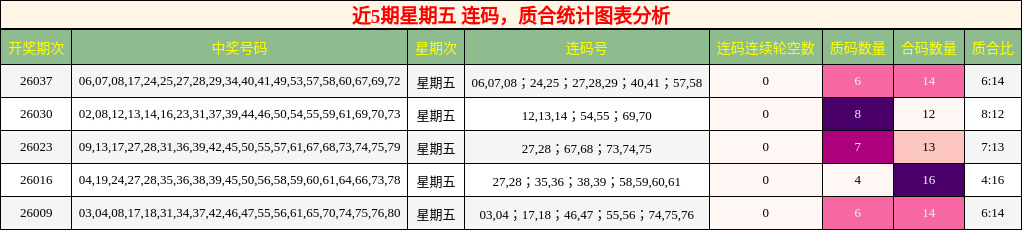 连码分析，质合分析
