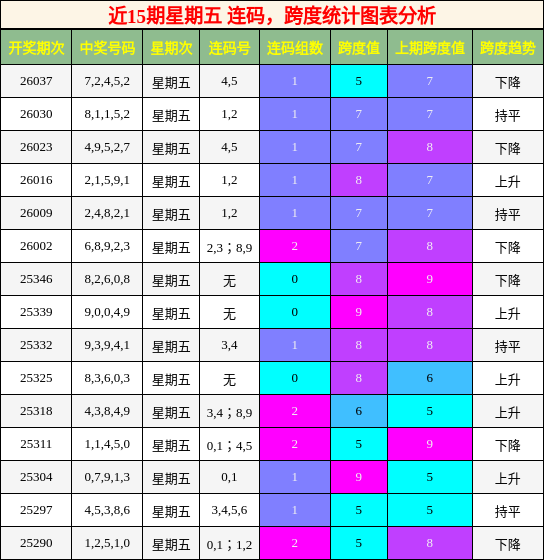 连码分析，跨度分析