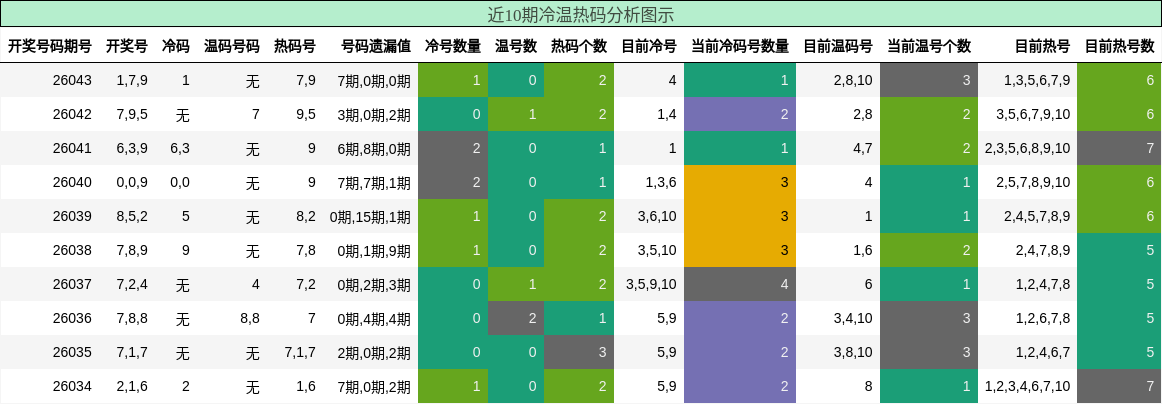 近10期冷温热码分析图示
