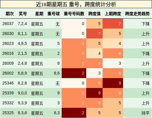 近10期星期五 重号，跨度统计分析