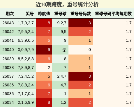 近10期跨度，重号统计分析
