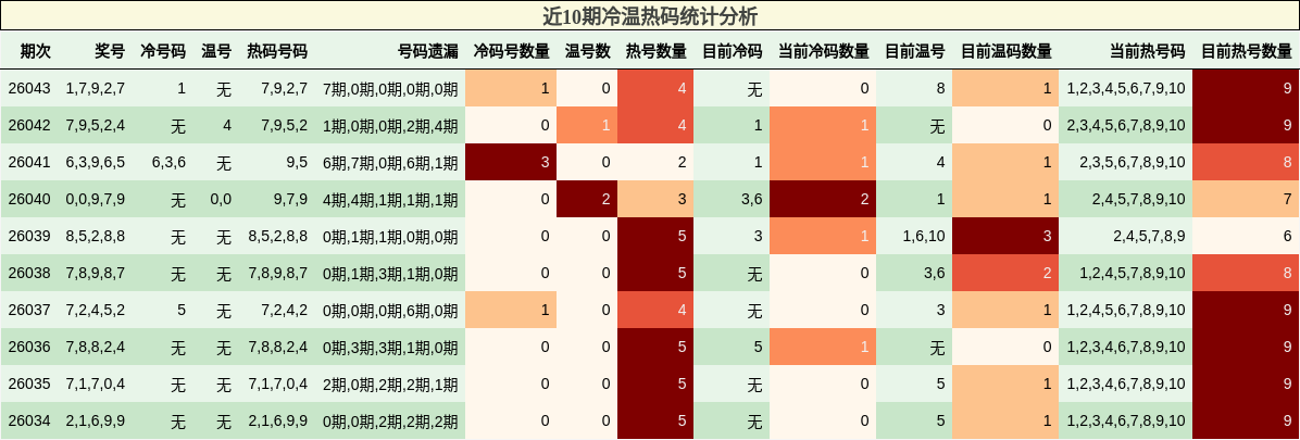 近10期冷温热码统计分析