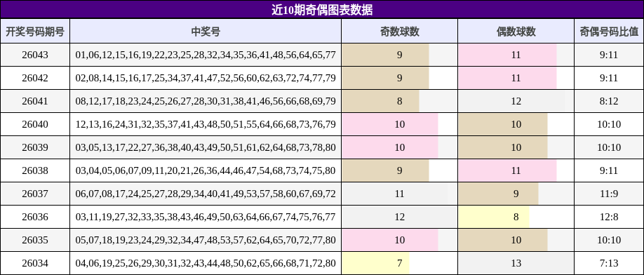 近10期奇偶图表数据