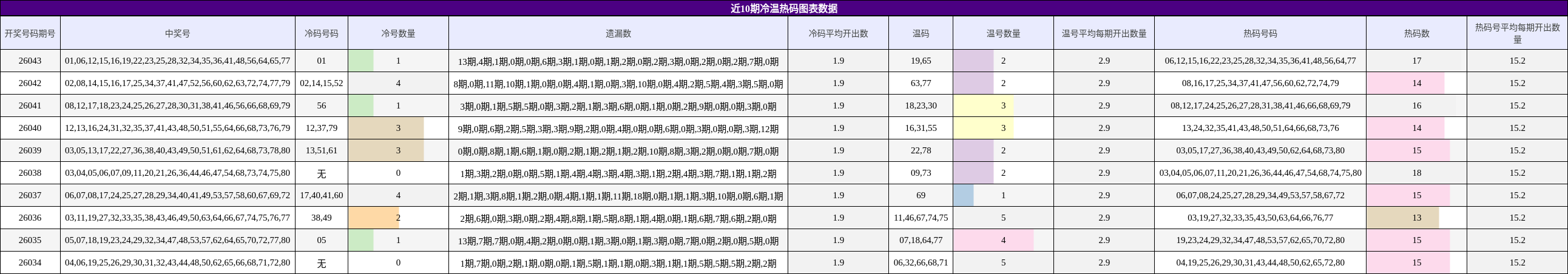 近10期冷温热码图表数据