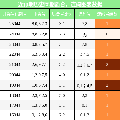 质合分析，连码分析