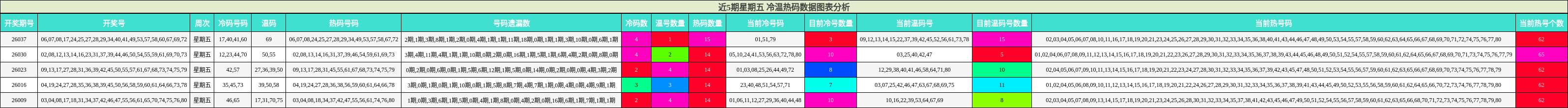 近5期星期五 冷温热码数据图表分析