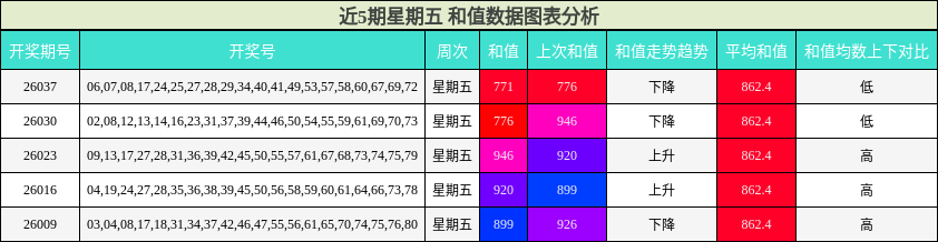 近5期星期五 和值数据图表分析