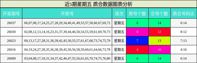 近5期星期五 质合数据图表分析