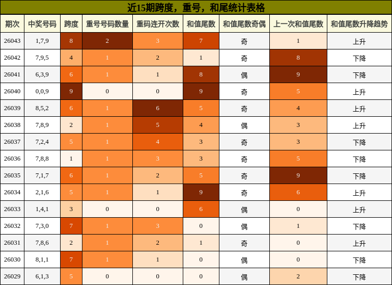 跨度分析，重号分析，和尾分析