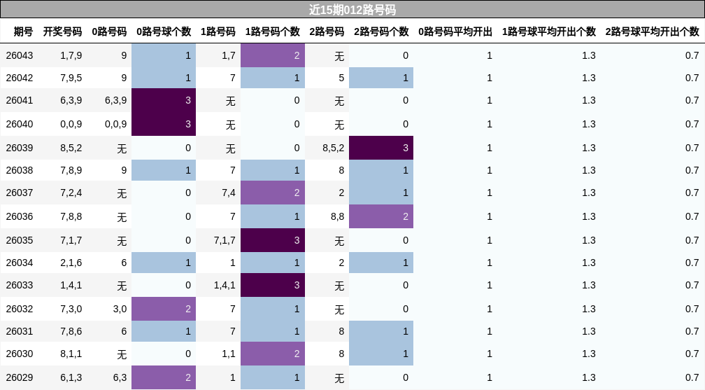 近15期012路号码