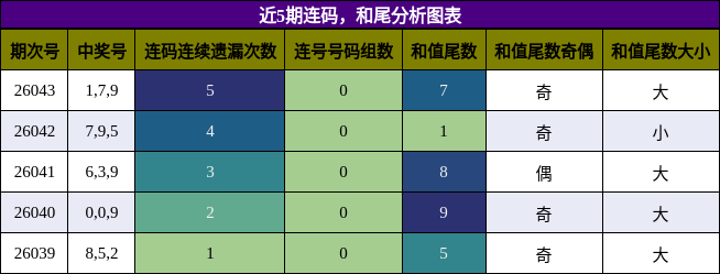 连码分析，和尾分析