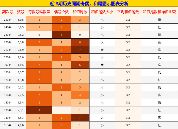 奇偶分析，和尾分析
