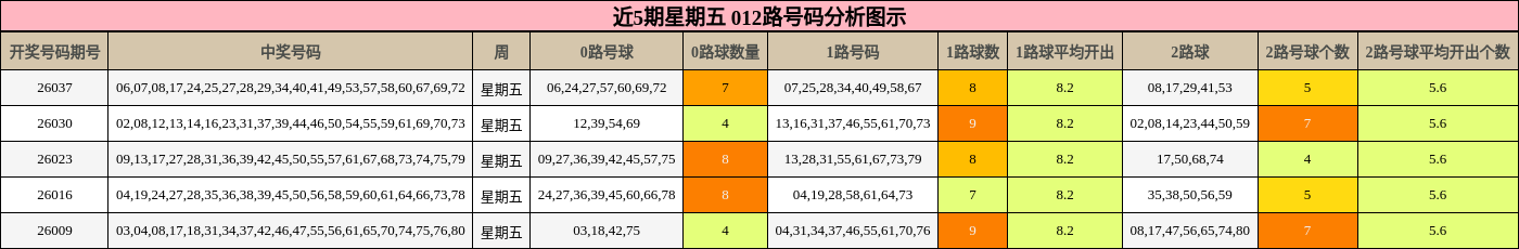 近5期星期五 012路号码分析图示