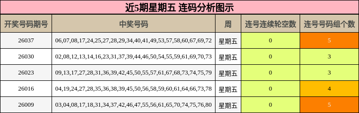 近5期星期五 连码分析图示