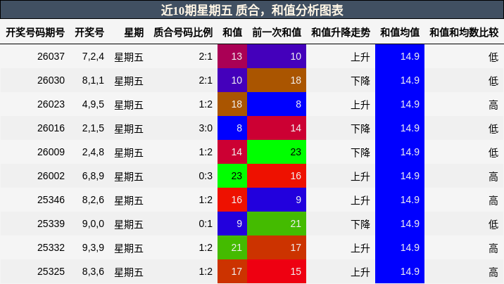 质合分析，和值分析