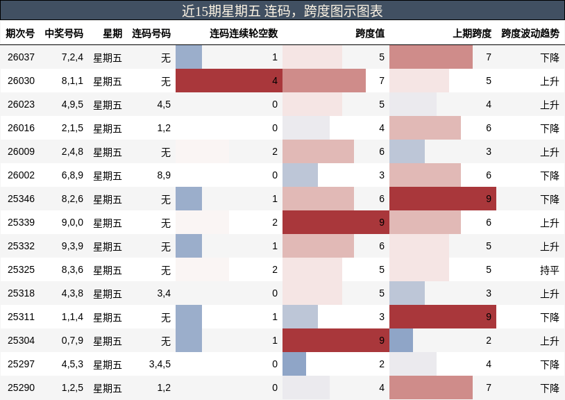 连码分析，跨度分析