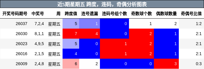 近5期星期五 跨度，连码，奇偶分析图表