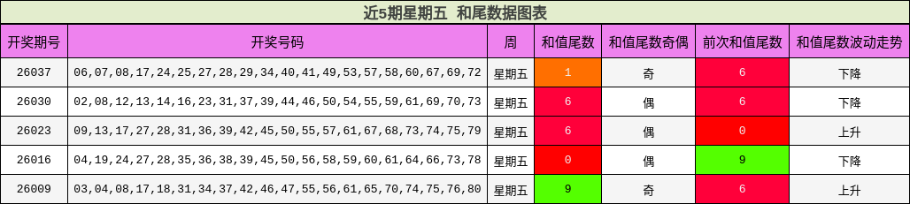 近5期星期五 和尾数据图表