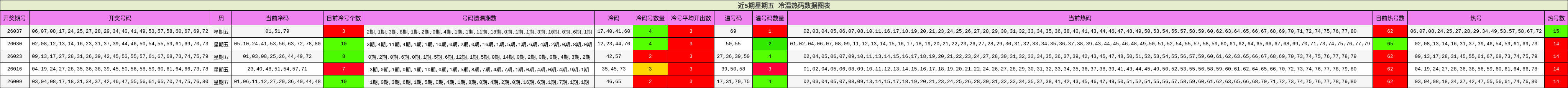 近5期星期五 冷温热码数据图表