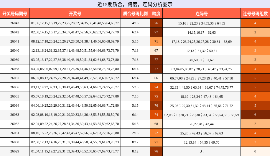 近15期质合，跨度，连码分析图示