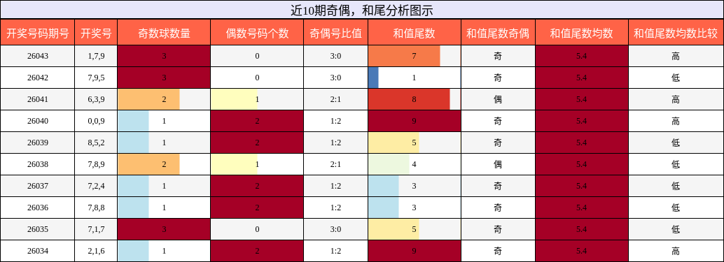 奇偶分析，和尾分析