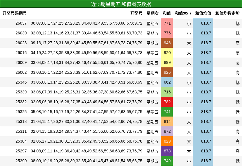 近15期星期五 和值图表数据
