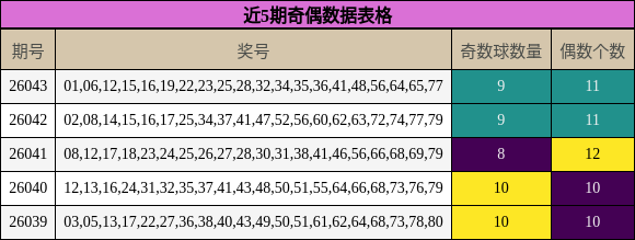 近5期奇偶数据表格
