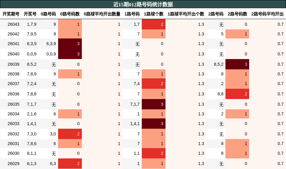 012路号码分析