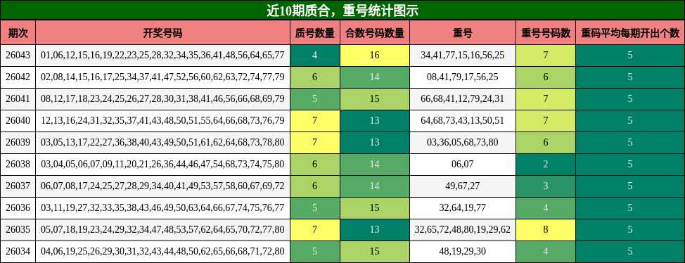 质合分析，重号分析