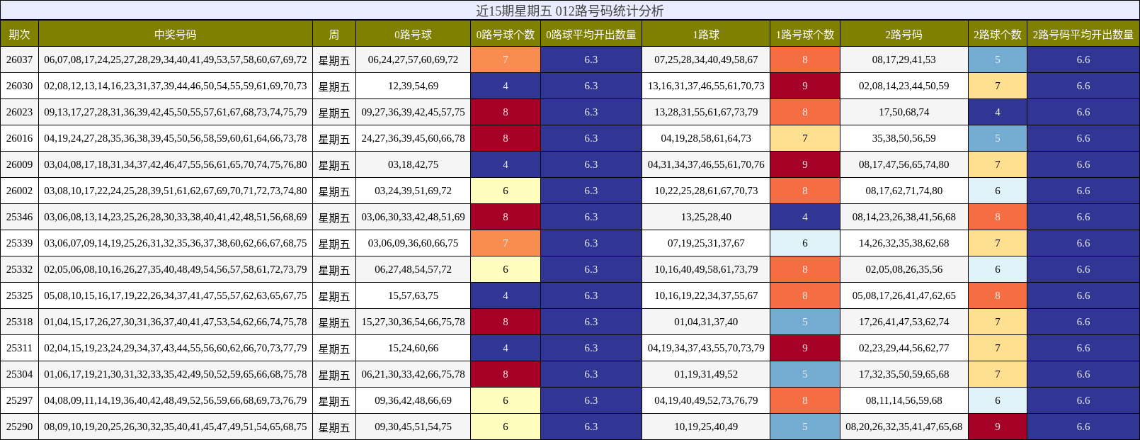 近15期星期五 012路号码统计分析