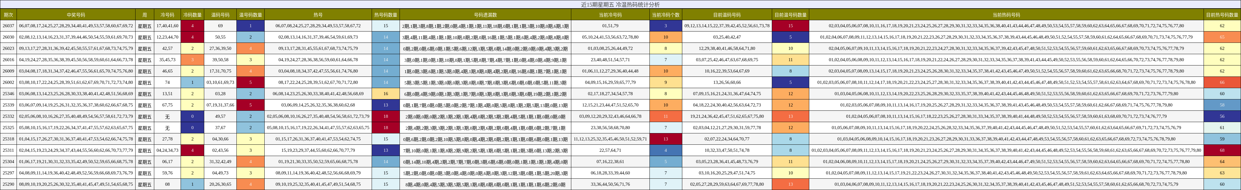近15期星期五 冷温热码统计分析