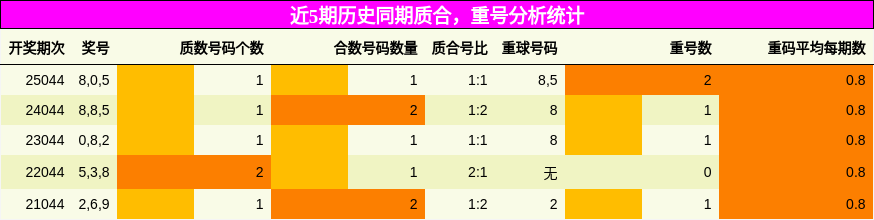 近5期历史同期质合，重号分析统计