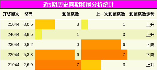 近5期历史同期和尾分析统计