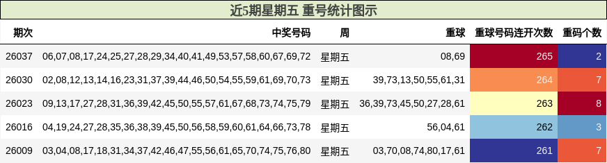 近5期星期五 重号统计图示