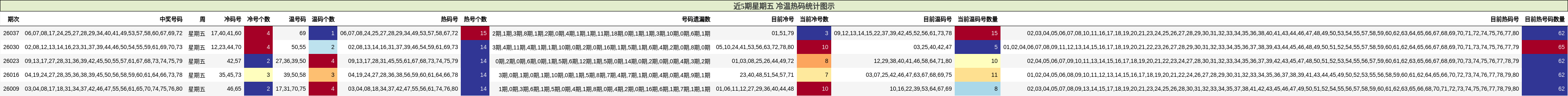 近5期星期五 冷温热码统计图示