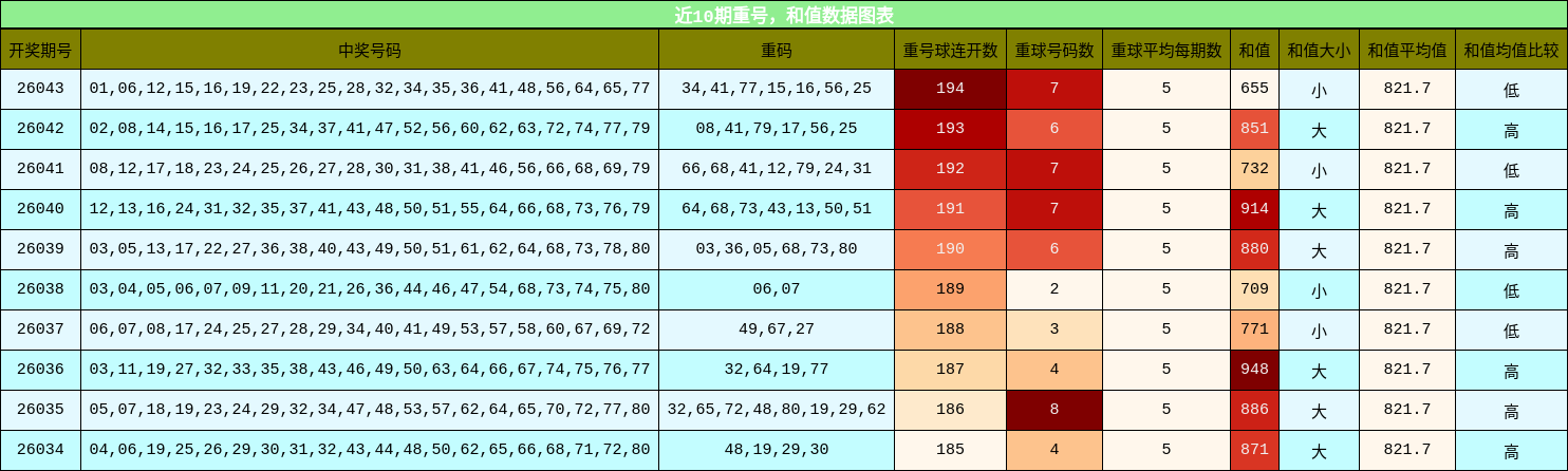 重号分析，和值分析