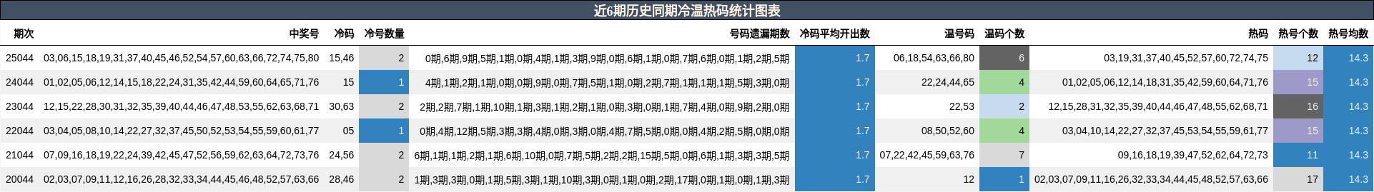 近6期历史同期冷温热码统计图表