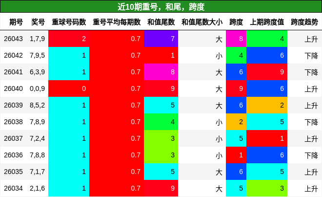重号分析，和尾分析，跨度分析