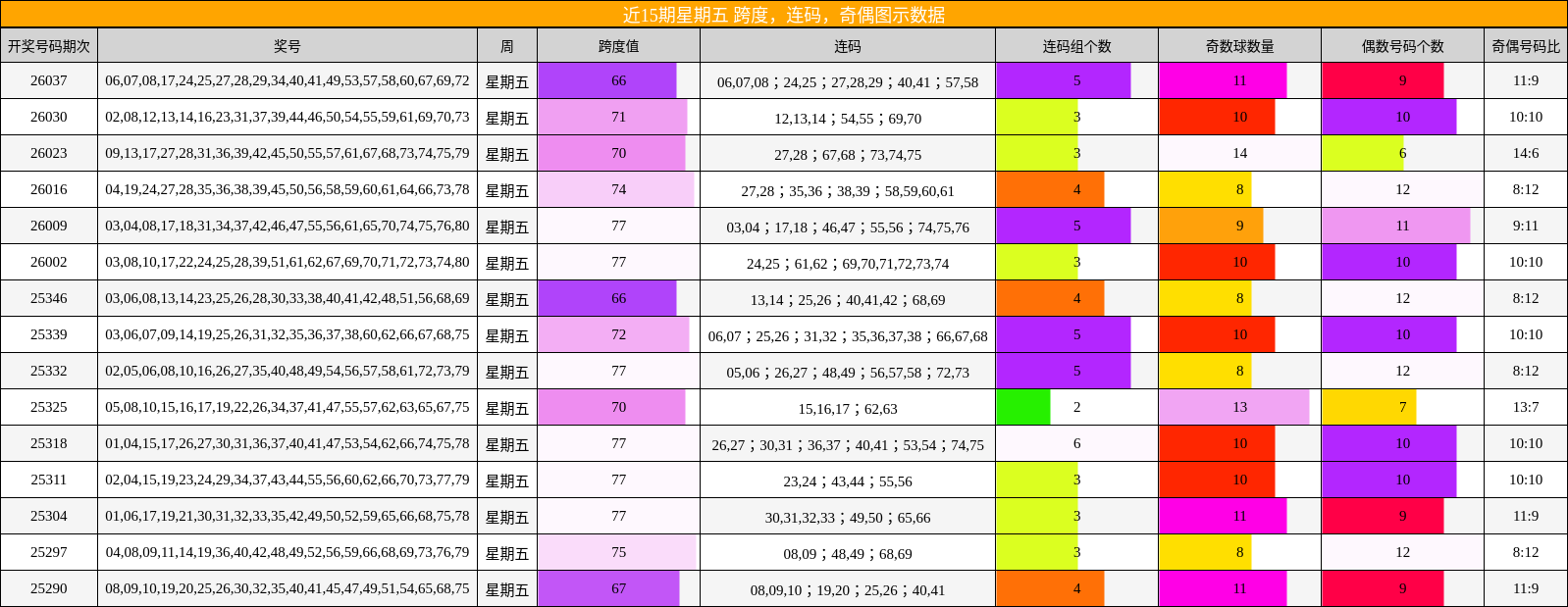 近15期星期五 跨度，连码，奇偶图示数据
