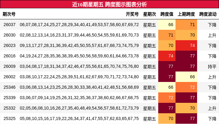 近10期星期五 跨度图示图表分析