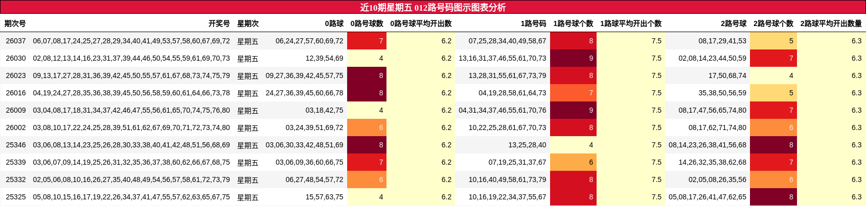 近10期星期五 012路号码图示图表分析